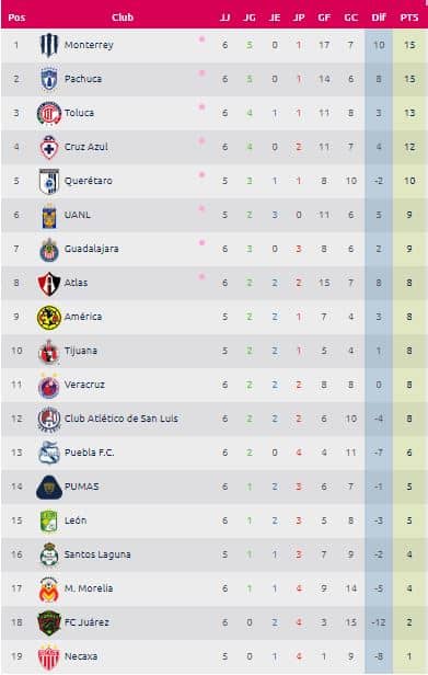 Luego de los resultados de la jornada 6 de la Liga MX Femenil, así va la tabla general
