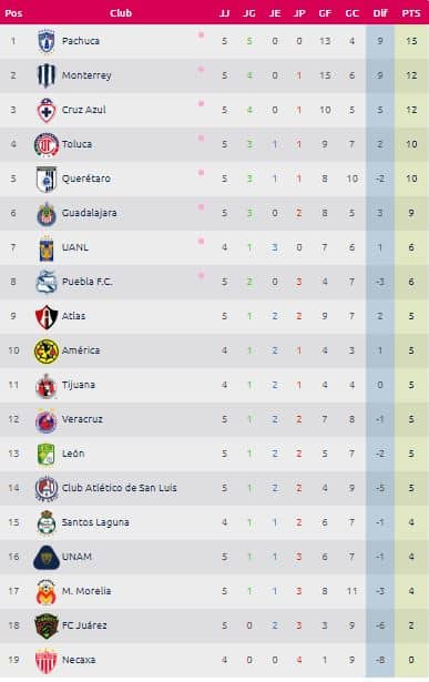 Resultados de la jornada 5 de la Liga MX Femenil