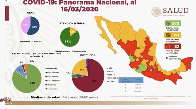 Confirman 82 casos de coronavirus COVID-19 en México
