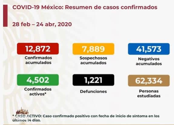 coronavirus en México al 24 de abril