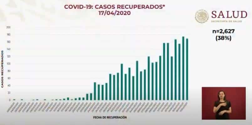 coronavirus en México al 17 de abril recuperados