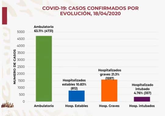 coronavirus en México al 18 de abril