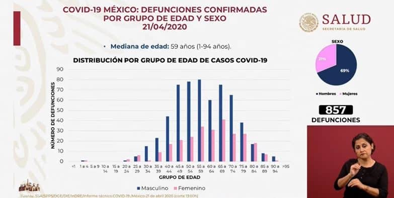 coronavirus en México al 21 de abril