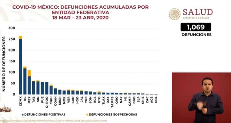 coronavirus en México al 23 de abril defunciones