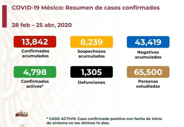 coronavirus en México al 25 de abril