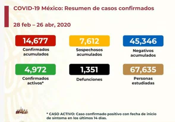 coronavirus en México al 26 de abril