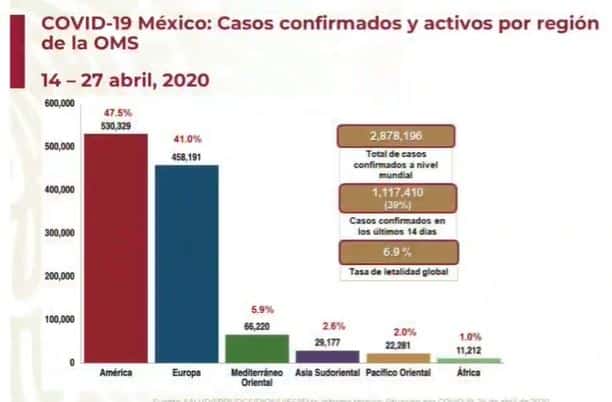 coronavirus en México al 27 de abril