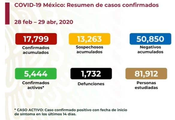 coronavirus en México al 29 de abril