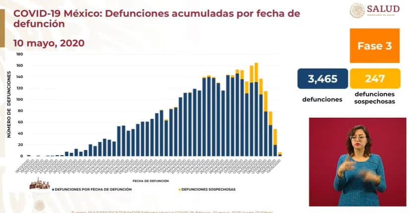 coronavirus en México al 10 de mayo defunciones