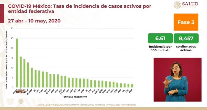 coronavirus en México al 10 de mayo incidencia