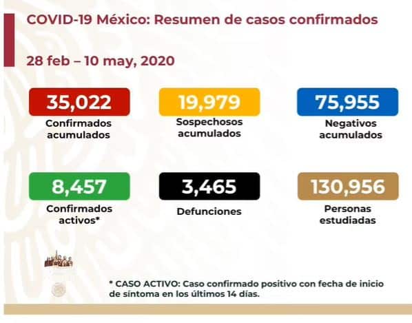 coronavirus en México al 10 de mayo