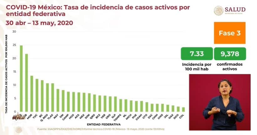 coronavirus en México al 13 de mayo incidencia