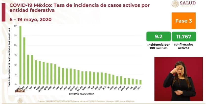 coronavirus en México al 19 de mayo incidencia