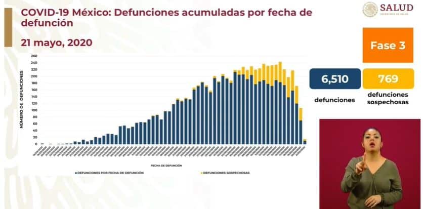 coronavirus en México al 21 de mayo defunciones