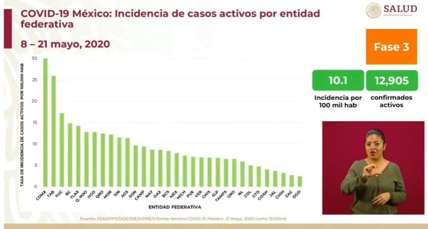 coronavirus en México al 21 de mayo incidencia
