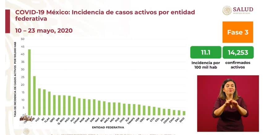 coronavirus en México al 23 de mayo incidencia