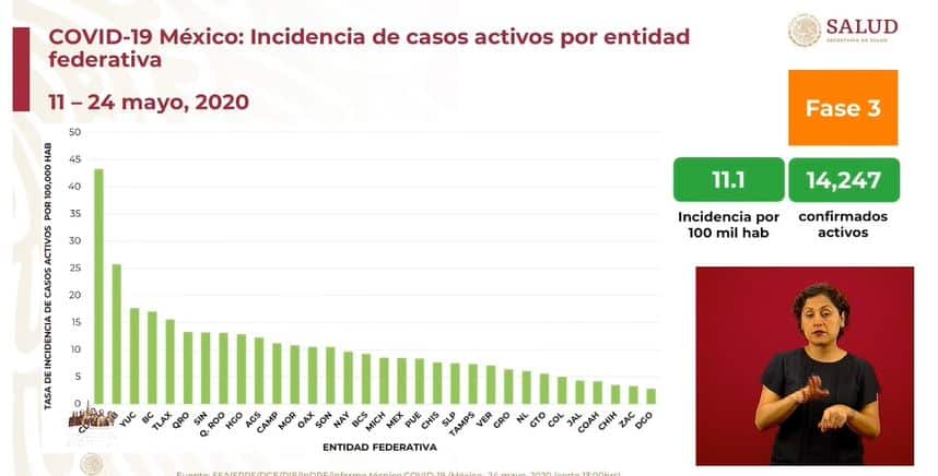 coronavirus en México al 24 de mayo incidencia