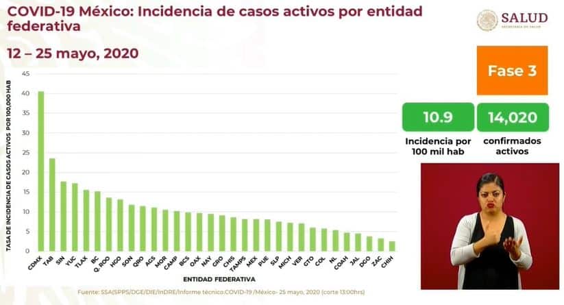 coronavirus en México al 25 de mayo incidencia