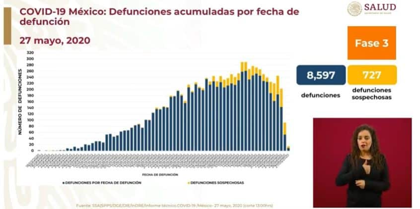 coronavirus en México al 27 de mayo defunciones