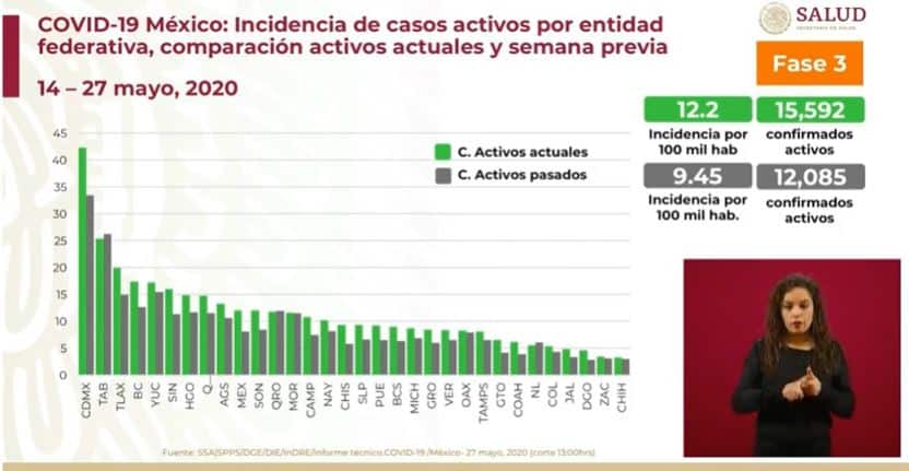 coronavirus en México al 27 de mayo incidencia