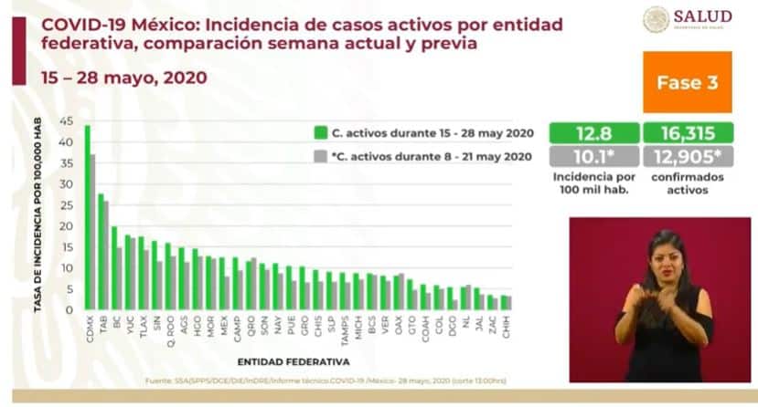 coronavirus en México al 28 de mayo incidencia