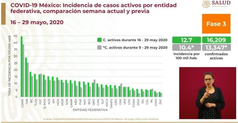 coronavirus en México al 29 de mayo incidencia