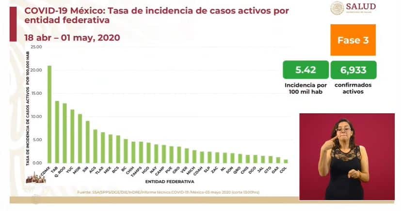 coronavirus en México al 3 de mayo incidencia