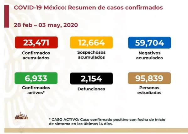 coronavirus en México al 3 de mayo