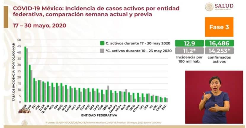 coronavirus en México al 30 de mayo incidencia