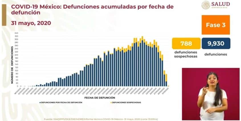 coronavirus en México al 31 de mayo defunciones