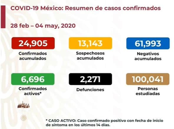 coronavirus en México al 4 de mayo