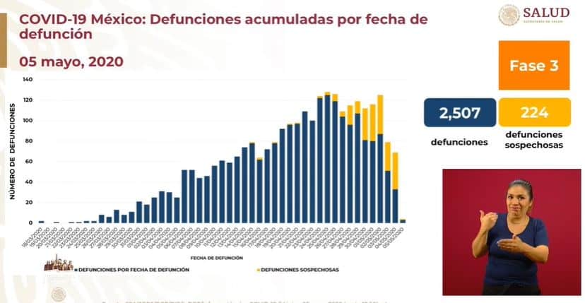 coronavirus en México al 5 de mayo defunciones