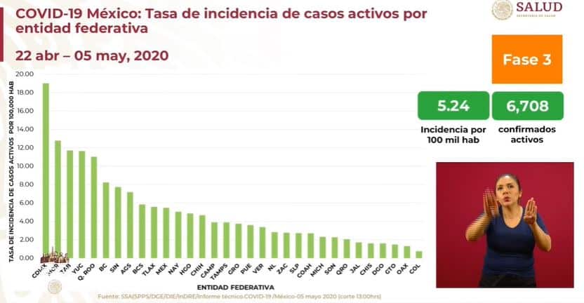 coronavirus en México al 5 de mayo incidencia