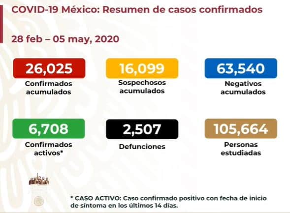 coronavirus en México al 5 de mayo