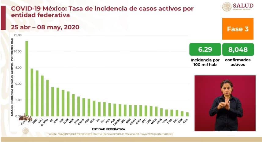 coronavirus en México al 8 de mayo incidencia