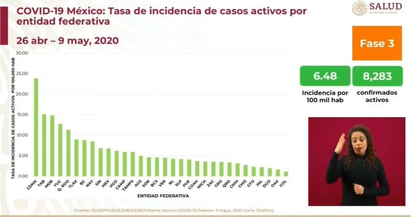 coronavirus en México al 9 de mayo incidencia