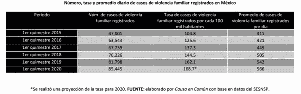 México registra aumento en asesinatos de mujeres y niños