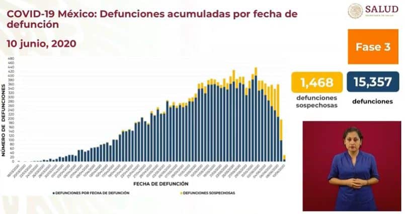 Coronavirus en México al 10 de junio defunciones