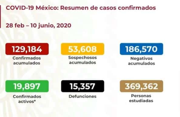 Coronavirus en México al 10 de junio