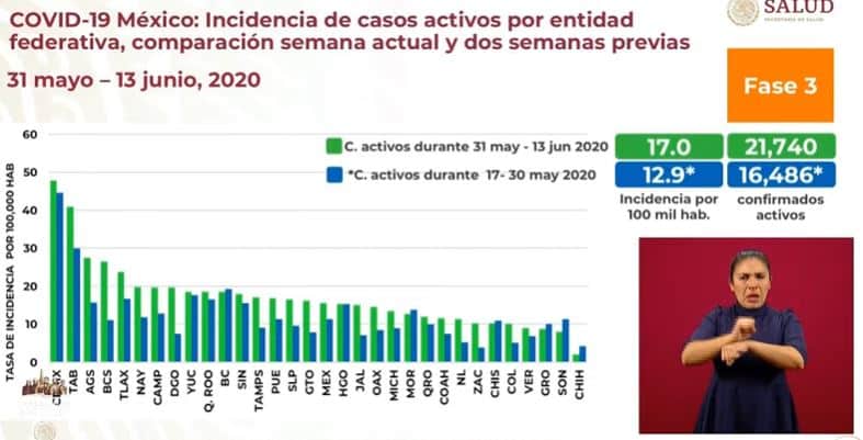 Coronavirus en México al 13 de junio incidencia