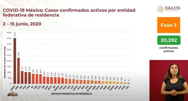 Coronavirus en México al 15 de junio casos activos