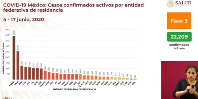 Coronavirus en México al 17 de junio casos activos