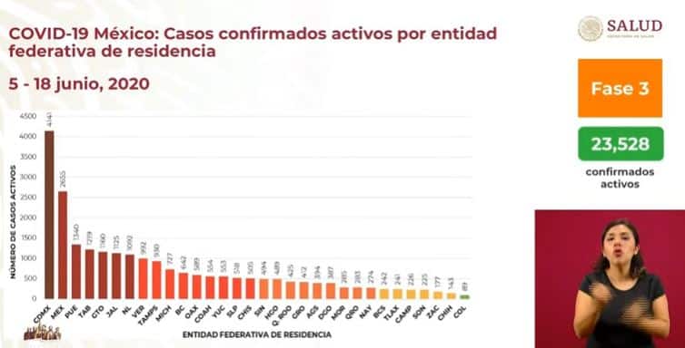 Coronavirus en México al 18 de junio casos activos
