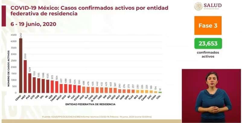 Coronavirus en México al 19 de junio casos activos