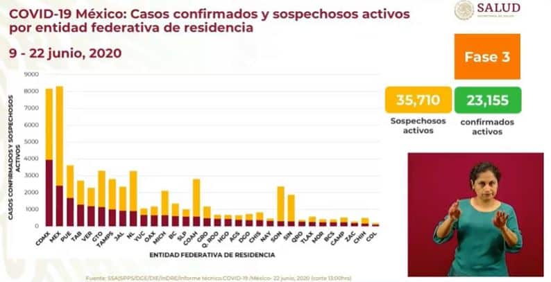 Coronavirus en México al 22 de junio casos activos