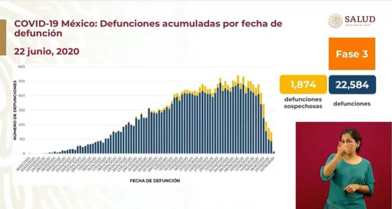 Coronavirus en México al 22 de junio defunciones