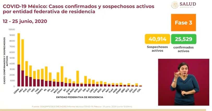 Coronavirus en México al 25 de junio casos activos