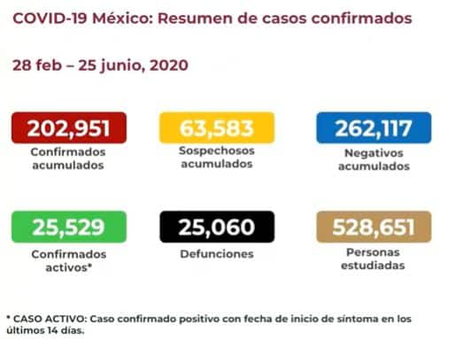 Coronavirus en México al 25 de junio nacional