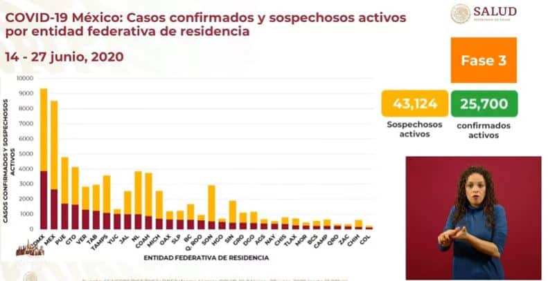 Coronavirus en México al 27 de junio casos activos