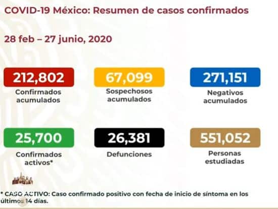 Coronavirus en México al 27 de junio nacional
